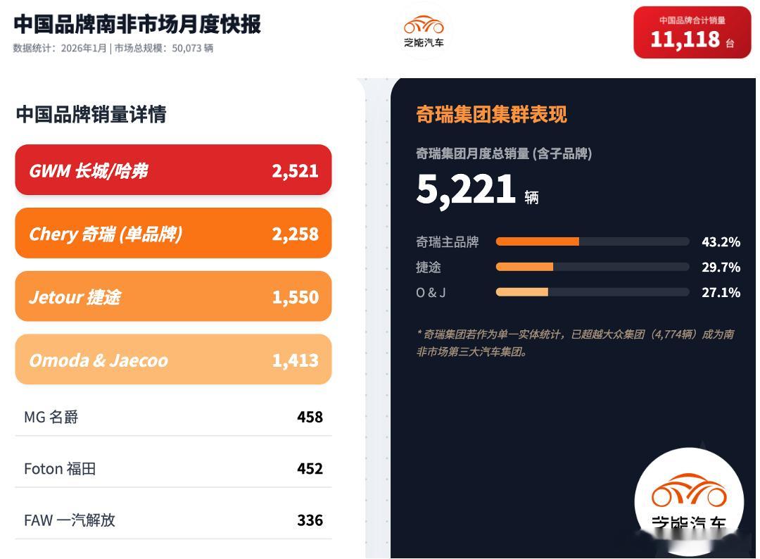2026 年 1 月南非车市整体增长，中国品牌表现格外亮眼，市场份额已经占到两成