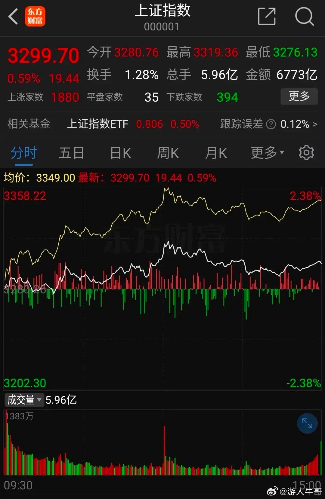 大盘再次冲高回落，本来尾盘已经重新站上3300点但是集合竞价被神秘资金砸破了，收