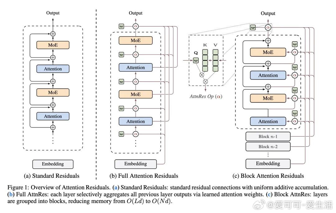 今日推介(第2082期)：注意力残差、基于状态空间原理的进阶序列建模、释放视频自