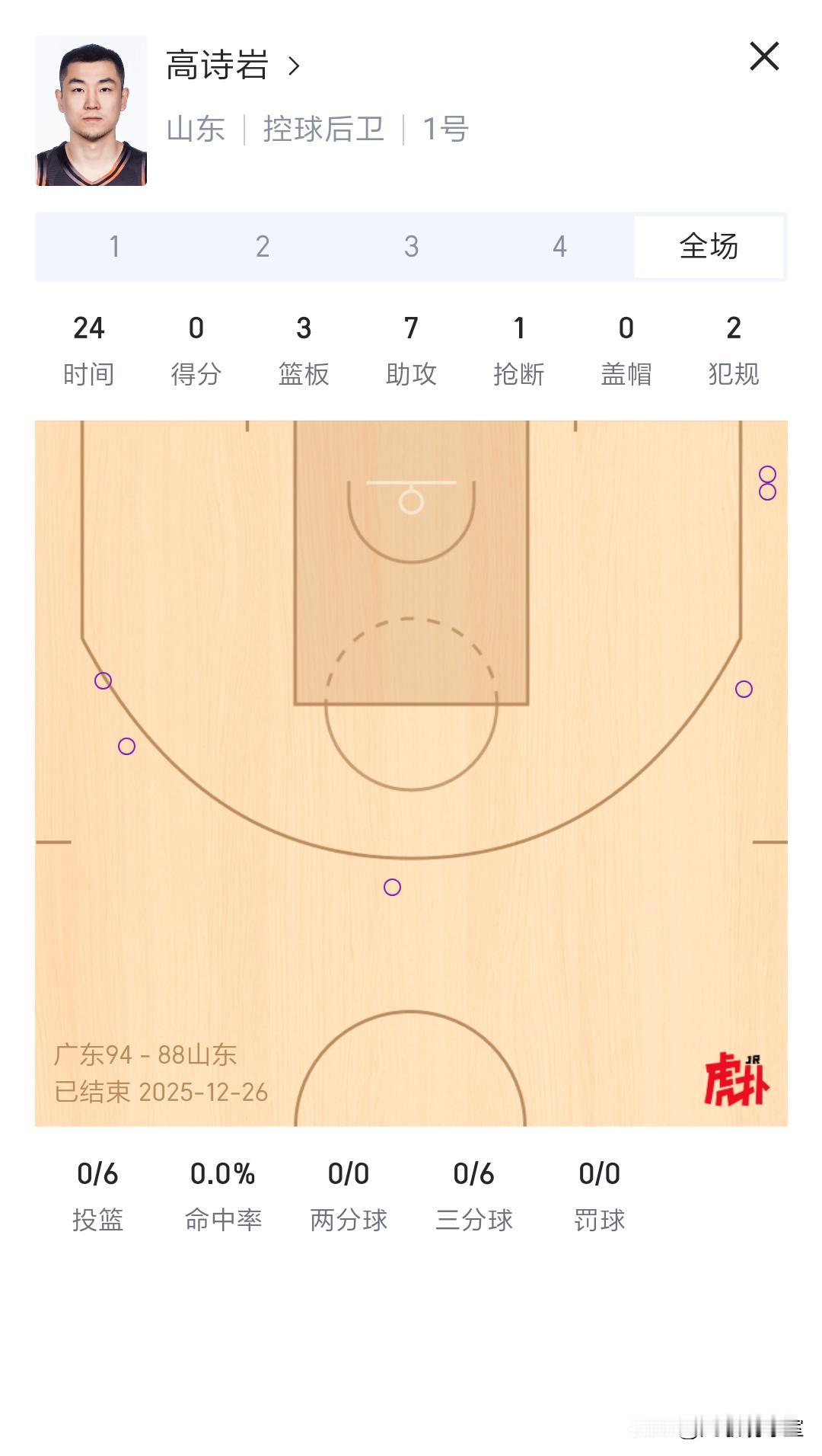 高诗岩0分！
王岚嵚0分！
张镇麟0分！
你敢想这是男篮国手该有的表现吗？中国男