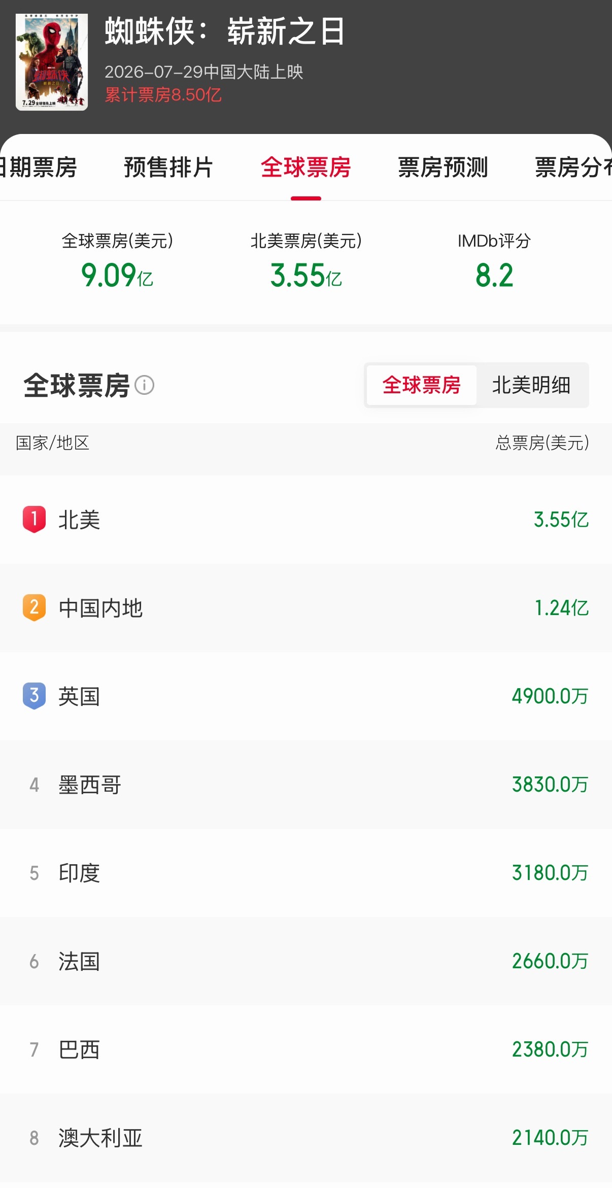 电影《蜘蛛侠：崭新之日》的海外票房开画几乎称得上“横扫级”表现。中国内地1.21