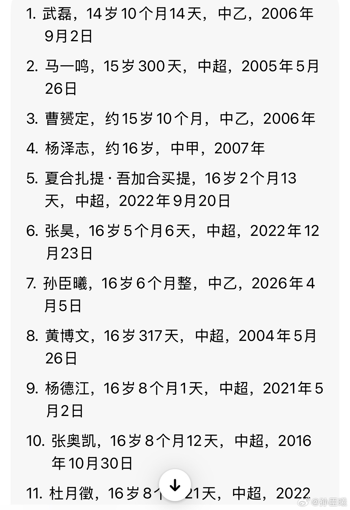 豆包Ai不完全统计显示孙臣曦是中国职业联赛最年轻球员榜里排第7名登场的球员，中乙
