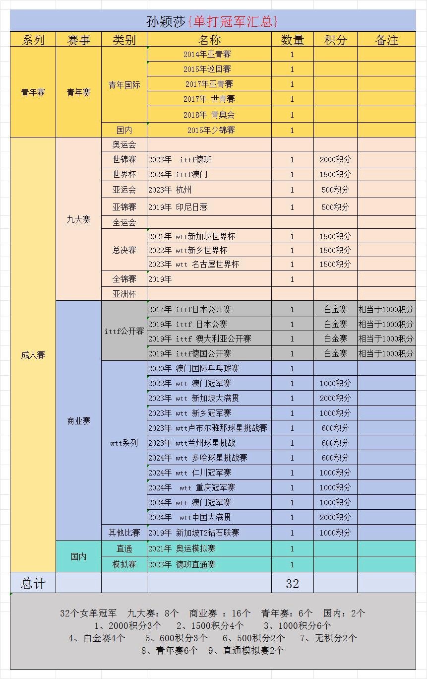 孙颖莎32个女单冠军 24个成人赛女单冠军 