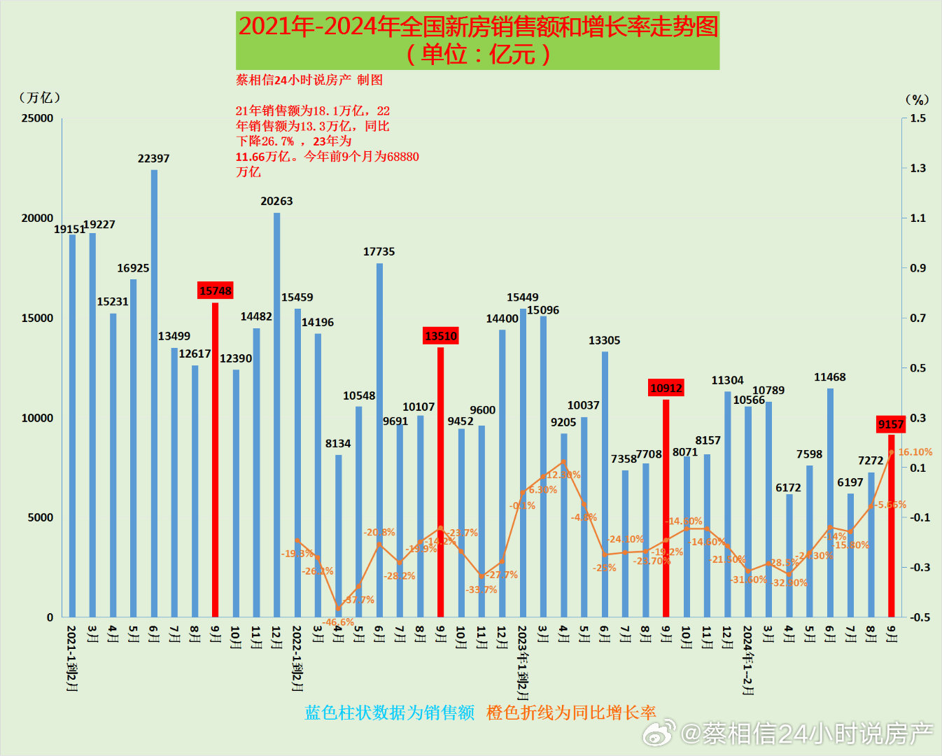 9月我国新房销售额为9157亿，同比下降16.1% ​​​