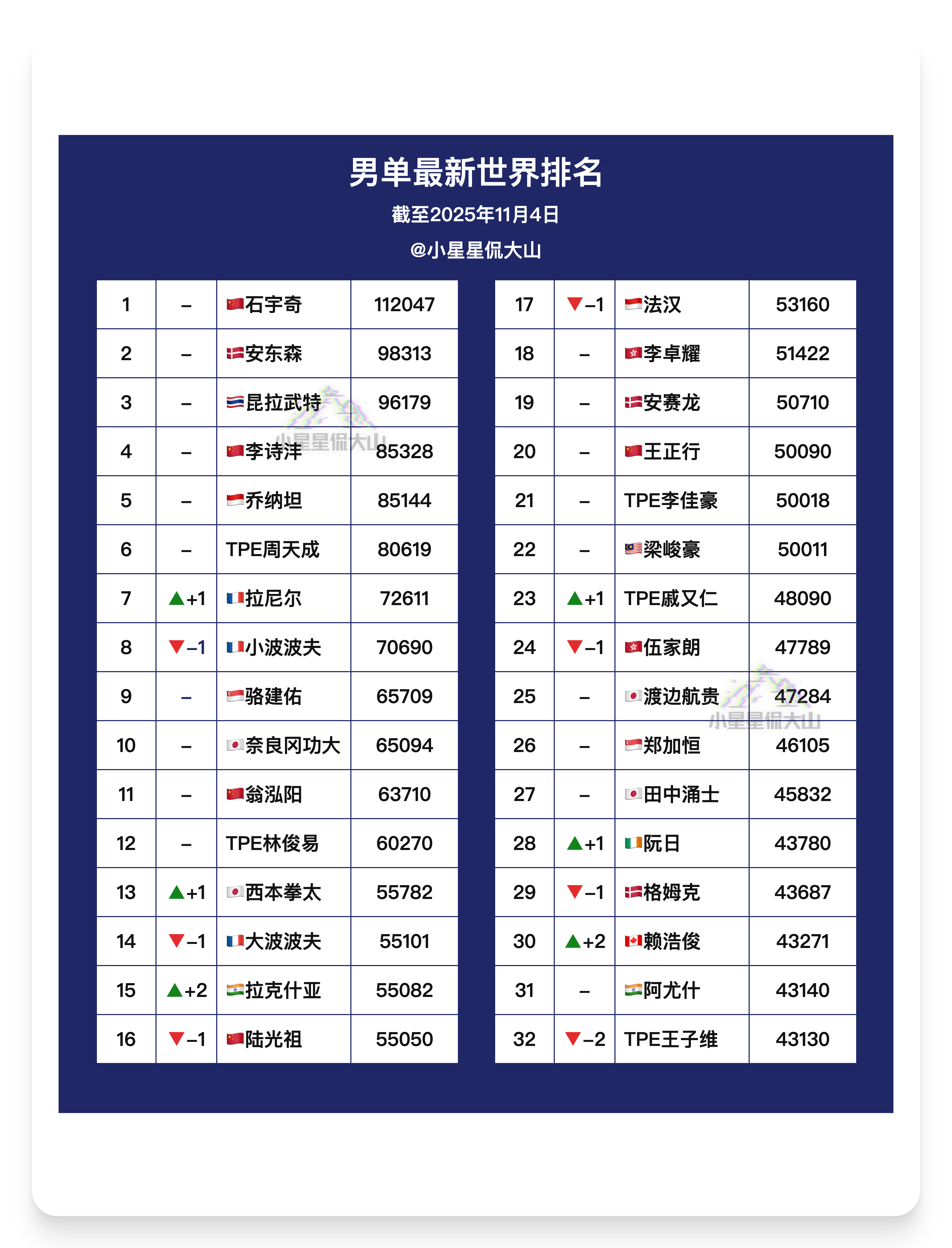 【最新男单世界排名】🇨🇳石宇奇 1🇨🇳李诗沣 4🏆乔纳坦 5🇨🇳翁
