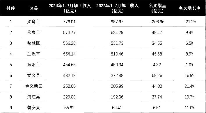 金华市9个区县
最新工业实力大排名：永康市力压婺城区，金义新区第7，义乌市跌幅很