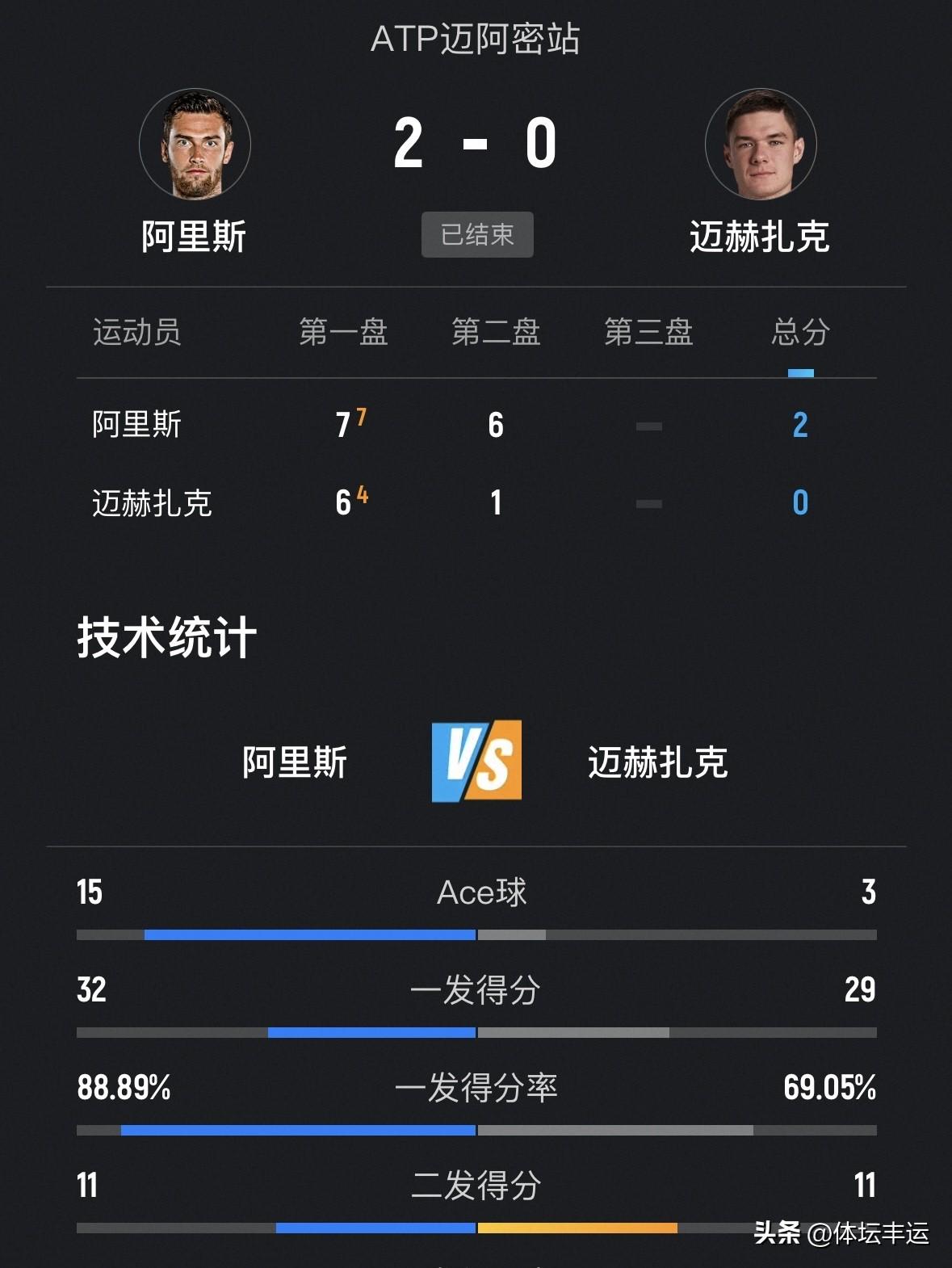快讯，[捂脸][捂脸]西里奇·穆泰·迈赫扎克出局[赞][赞]辛纳·兹韦列夫顺利晋