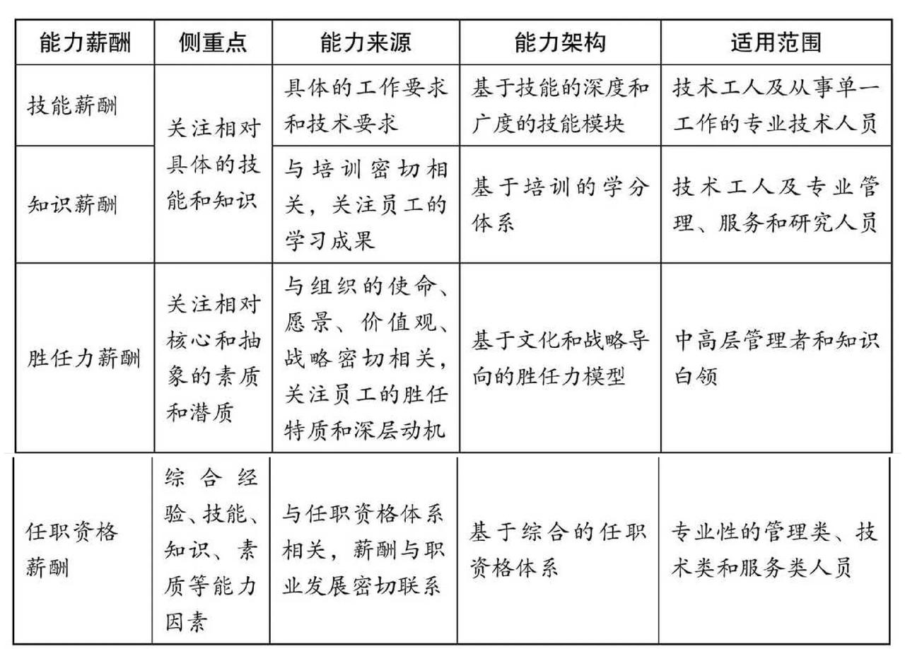 四种能力薪酬形式的特征和区别
躲在蚊子后面的大象