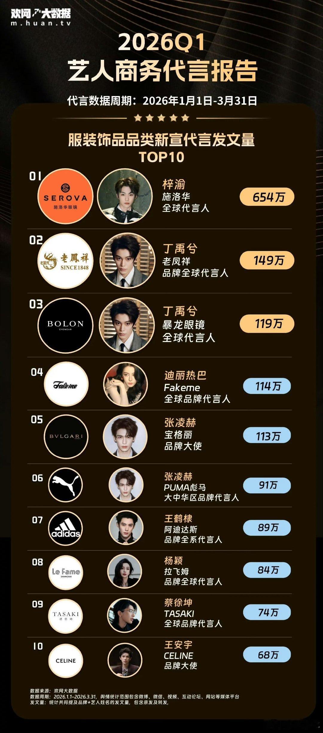 2026年Q1艺人商务代言报告2026年艺人商务代言报告本次报告涵盖美妆护肤、服