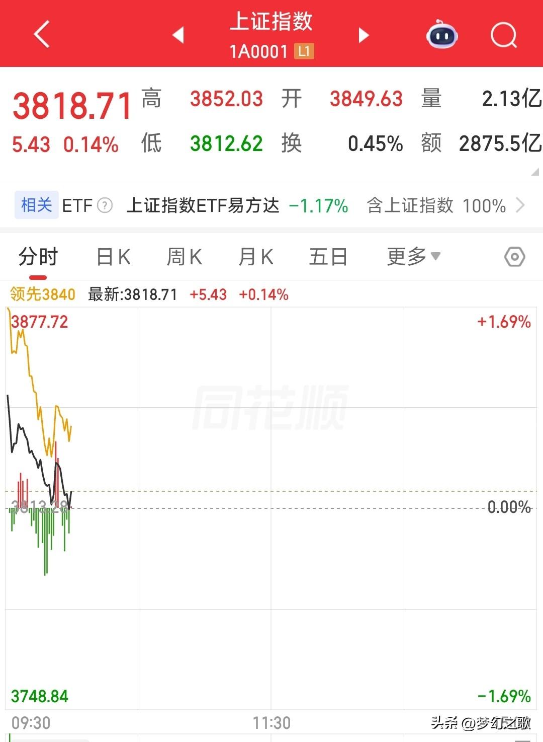 A股又是老样子，走出了特立独行的走势完全看不出是在反弹
由于最晚原油价格暴跌，全