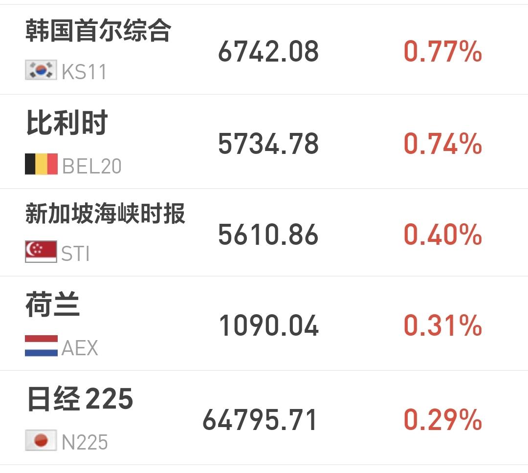 基金：市场指数全线上涨，为什么不能判断为反转
日本和韩国市场今天上涨，日本上涨了