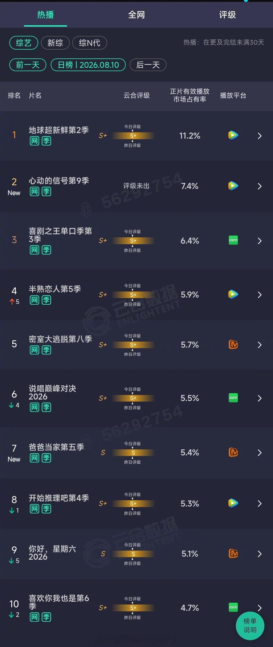 2026年08月10日云合综艺正片有效播放量市占率TOP101 地球超新鲜第2季