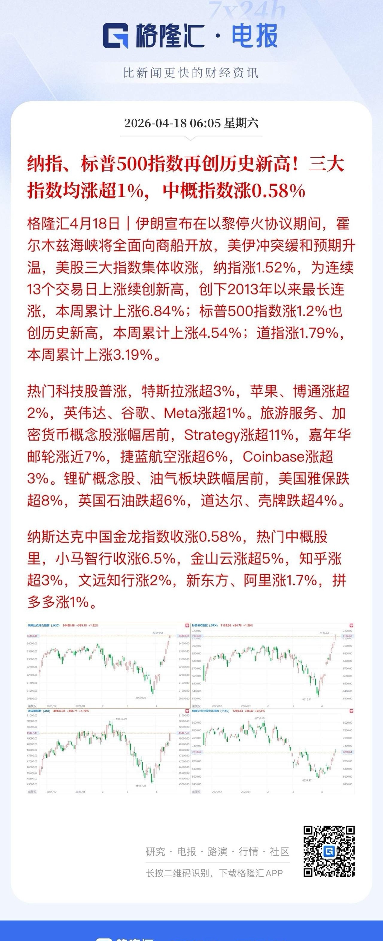 纳斯达克13连阳创下近10年最长连涨记录，在全球股市新一轮新高浪潮中，所有关于外