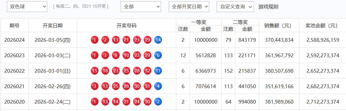 最近五期开奖的双色球，有两期出现了一等奖1000万奖金的情况，都是一等奖只开出两