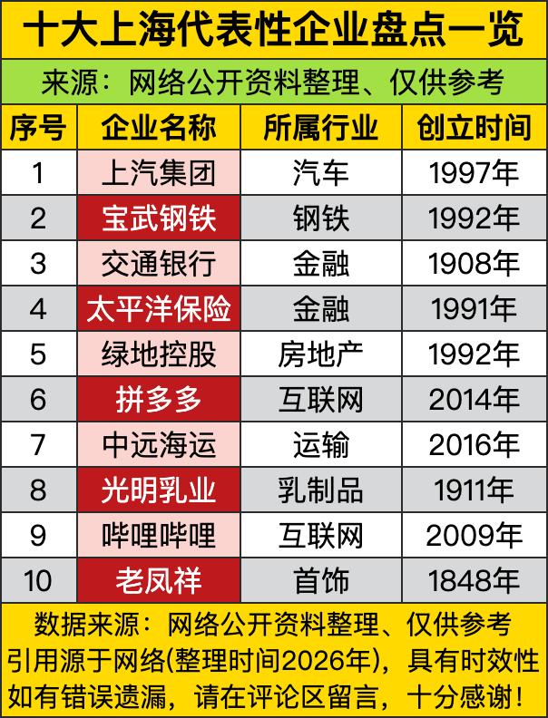 这十大上海代表性企业一盘点，直接把上海的“经济天团”给扒了个底朝天！上汽集团、宝