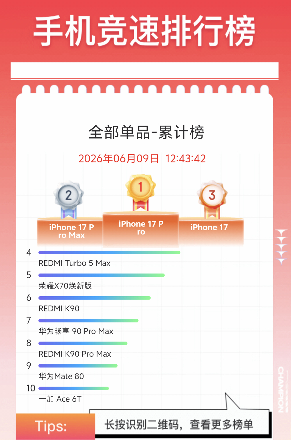 6月9日狗东618手机累计销量榜前三名的iPhone自动忽略，红米有3款机型霸榜
