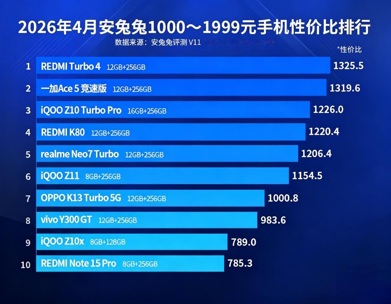 安兔兔发布的千元机性价比排行，几乎没有全新发布的手机，都是前几年的老果果，性能不