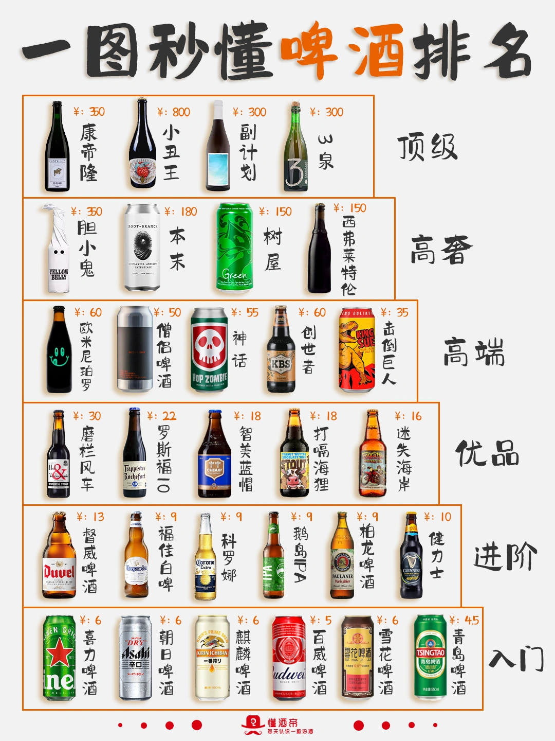 一图秒懂啤酒排名🍺直接按预算抄作业‼️