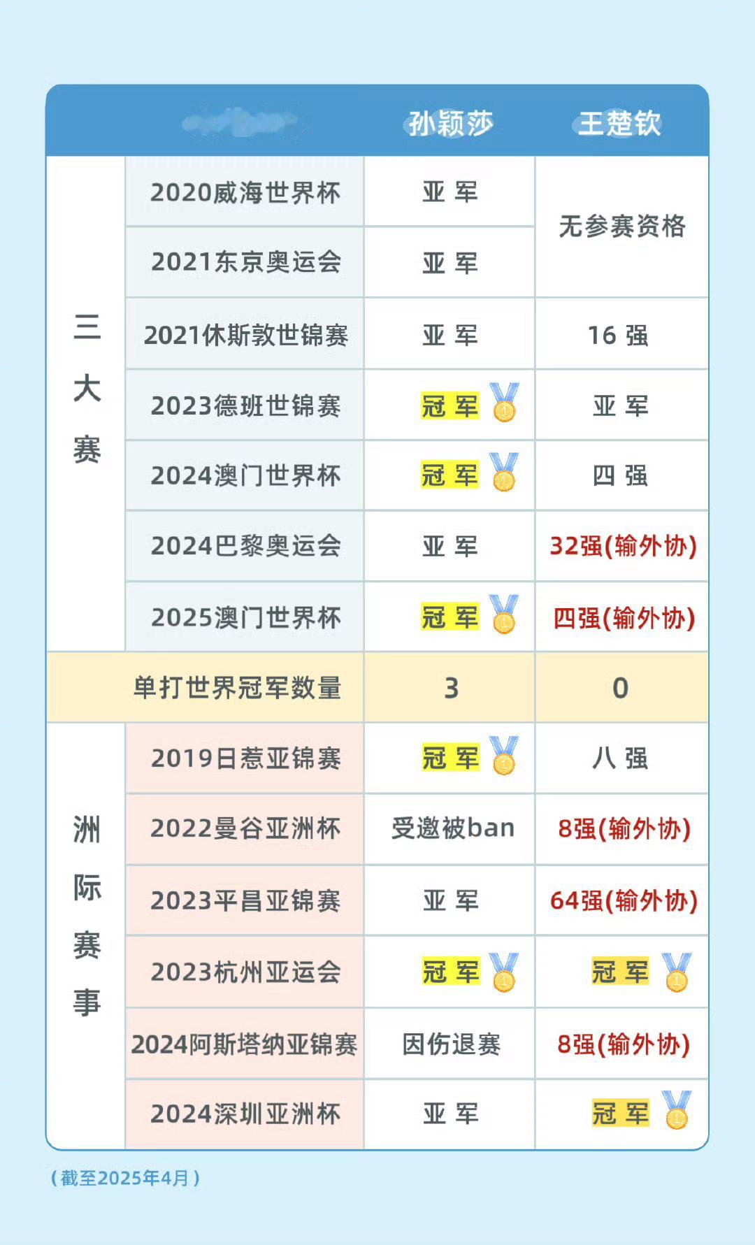莎头 混双 孙颖莎厉害👍🏻 ​​​