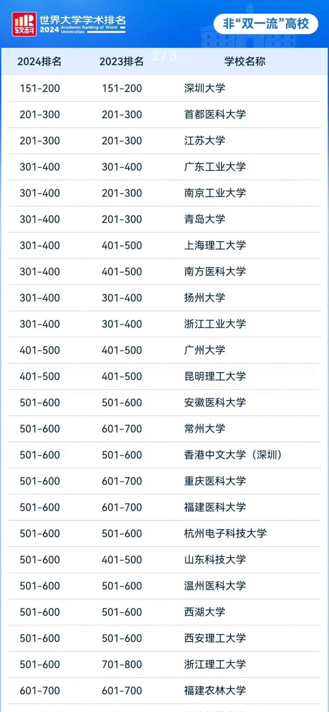 出炉！83所最强“双非”！深大实力领跑！！