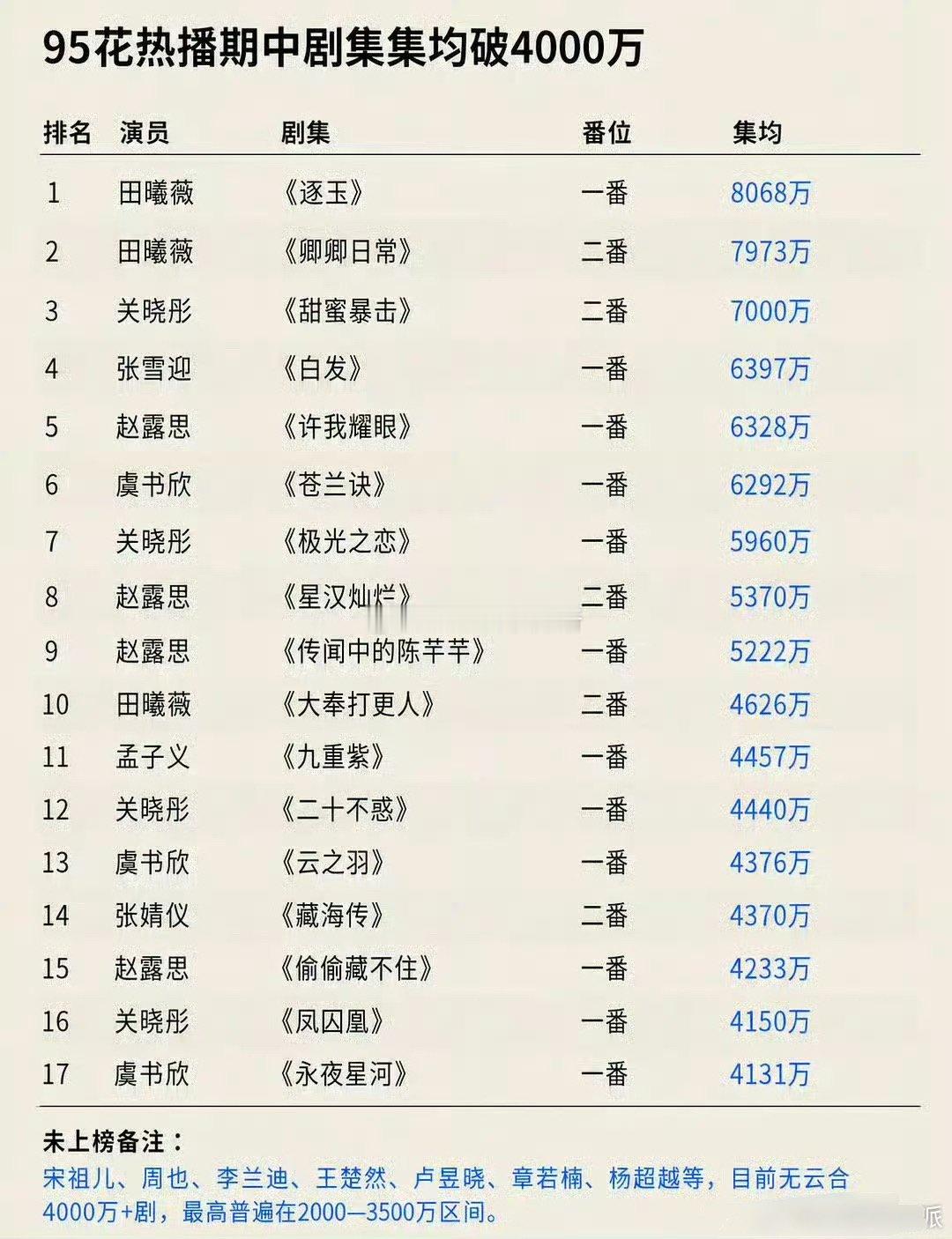95花热播期中剧集集均破4000w 
