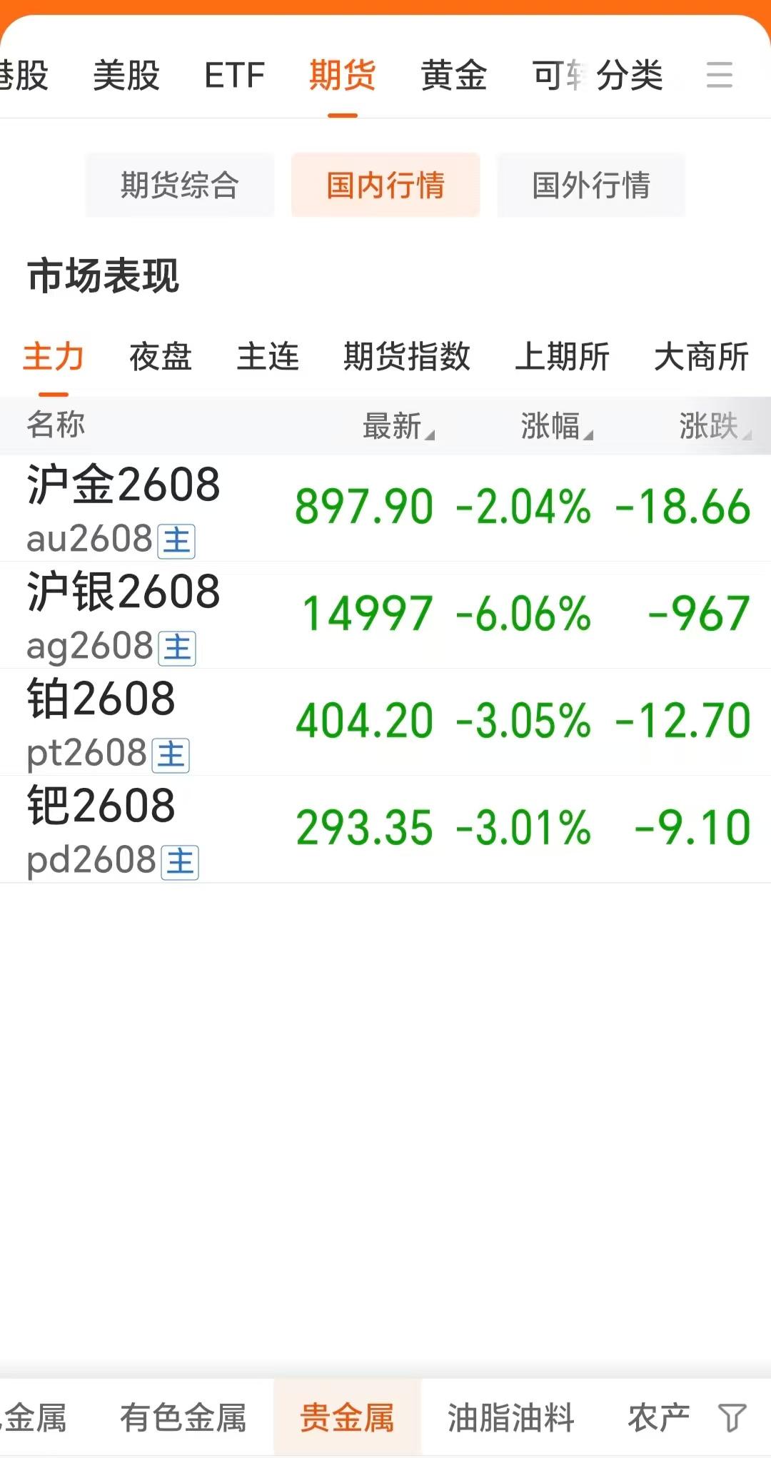 6月23日，
国内黄金在内的贵金属继续偏弱运行，
四大品种再度齐刷刷回落。
如下