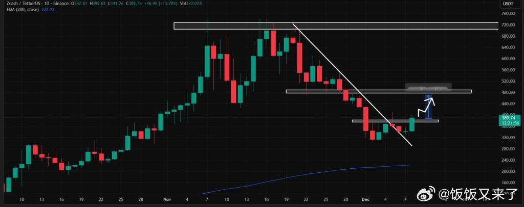 ZEC  日内涨 16%！报 397 美元，交易量暴涨 45% 至 9.65 亿