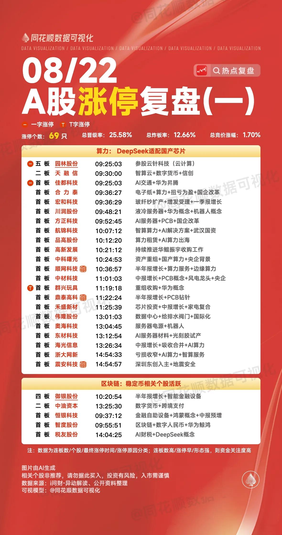 8月22日复盘：中油资本、成飞集成、御银股份、科森科技、汇嘉时代隔日走势的一些看