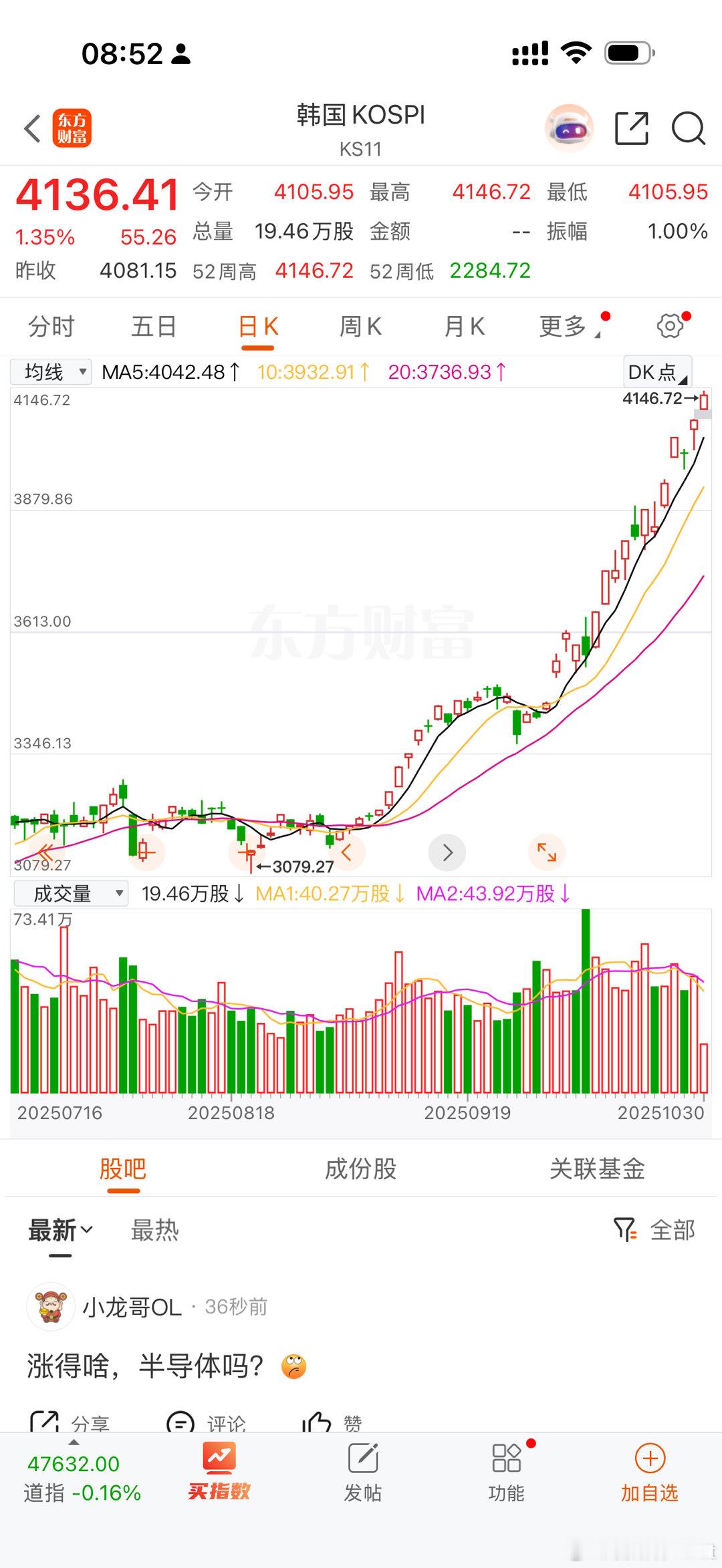 实话说韩国这大盘涨得像个妖股。让人无言以对，无语凝噎。因为韩国股市主要投资者就是