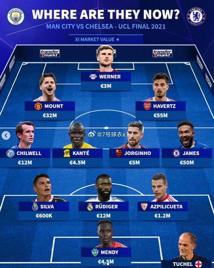 弹指已5年！对比2021欧冠决赛首发：曼城4人在队，蓝军仅剩詹姆斯切尔西将在本轮