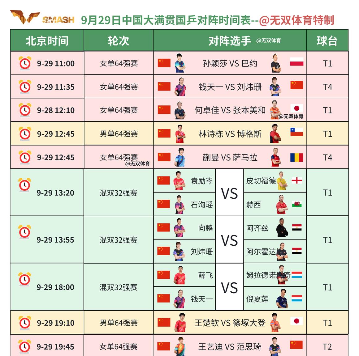 国乒选手何卓佳在比赛中大放异彩，3-0横扫世界排名第7的张本美和，为国乒争光！这