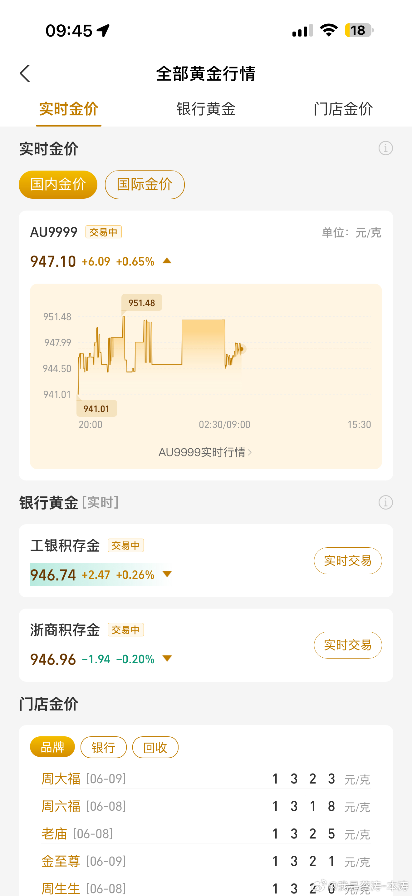 金饰克价下跌400元现在黄金投资还需谨慎…涨也快，跌也快…不是刚需尽量多慎重！ 