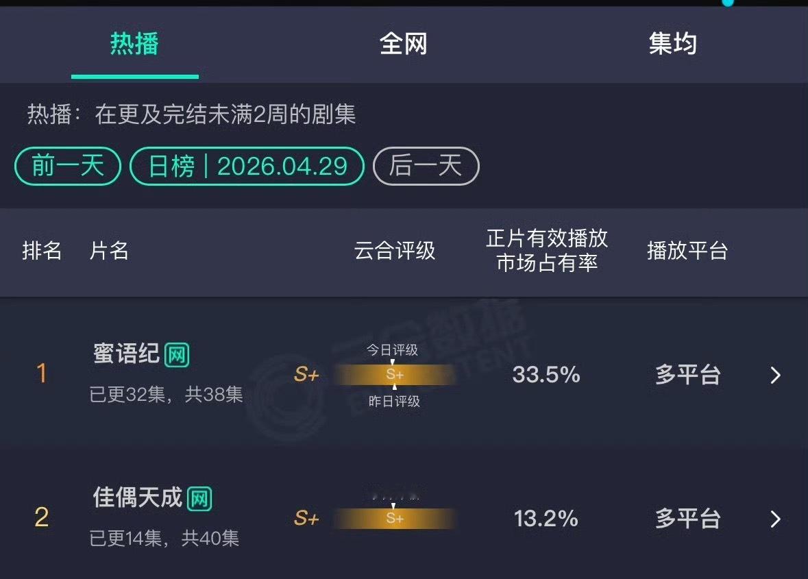 任嘉伦主演的佳偶天成云合评级S➕就这个扛剧能力厉害👍🏻任嘉伦