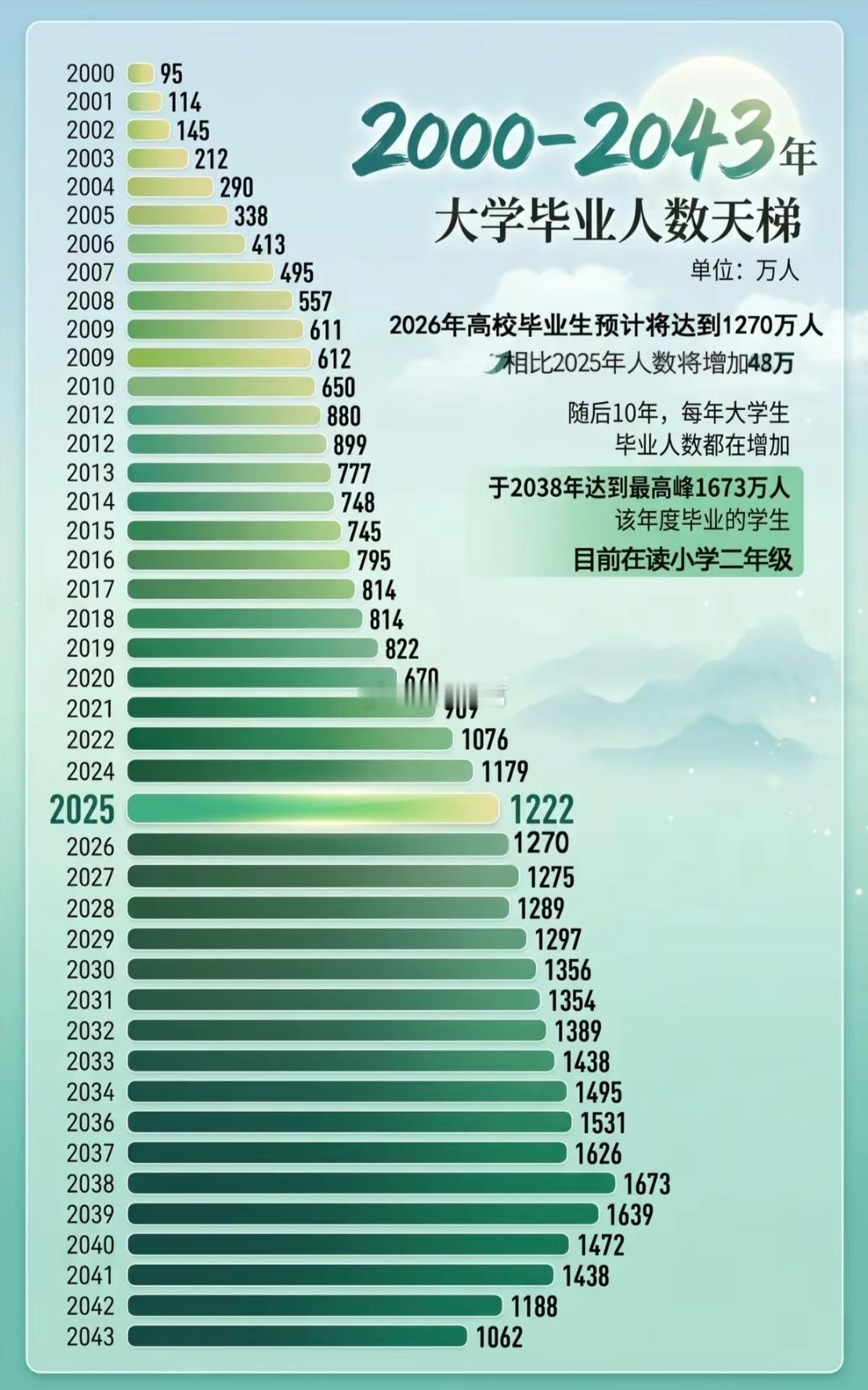 我国历年大学毕业生人数情况一览。 