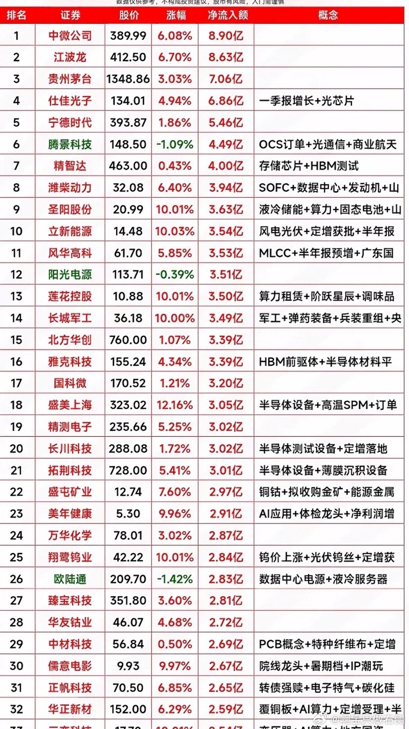 8月10日周一主力资金净流入前33名个股揭晓8月10日周一主力资金净流入前33名