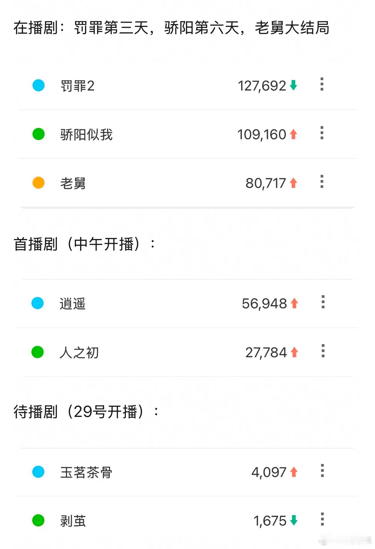 目前来看，人之初首日血扑，数据没有一个算勉勉强强平的，中午开播首日两万二，百指两