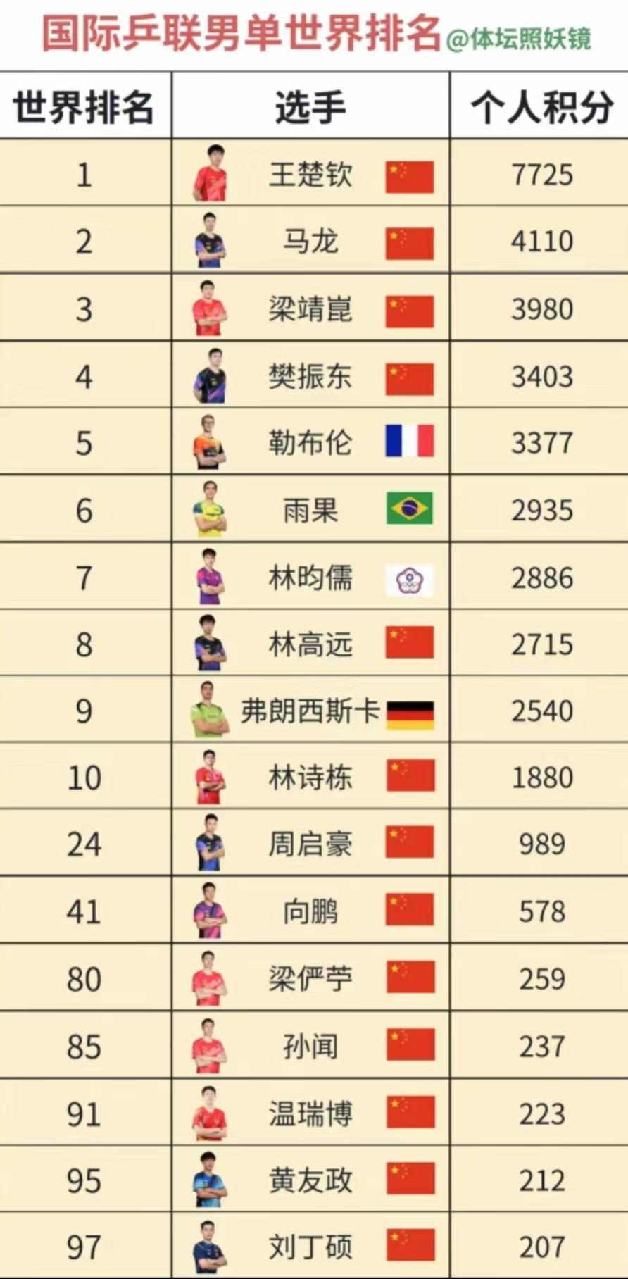 太原挑战赛结束第三天，国际乒联男单最新世界排名出炉，小编有三个想不到：
 
1、