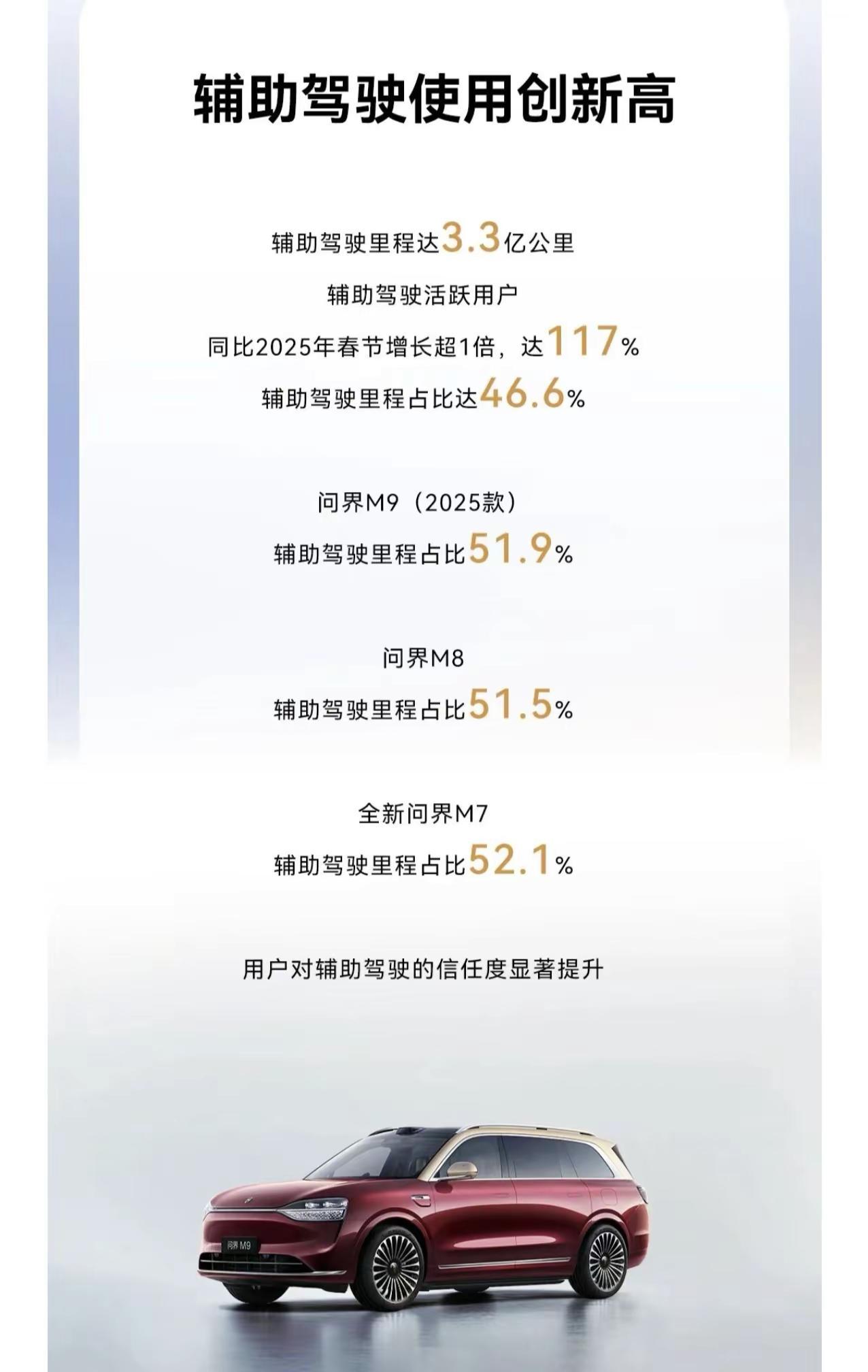 ADS4.1带动问界M789整体辅助驾驶比例提升到50%以上，这是一个具有里程碑