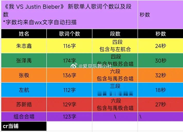 新歌单人歌词个数、段数及秒数 