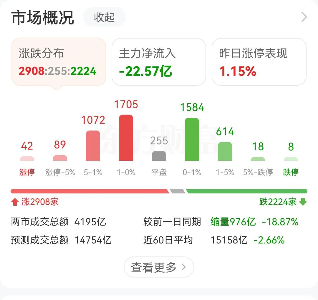 为什么30条消费政策出来，消费板块就涨了一天就没戏，原因是什么呢？
1，政策提前