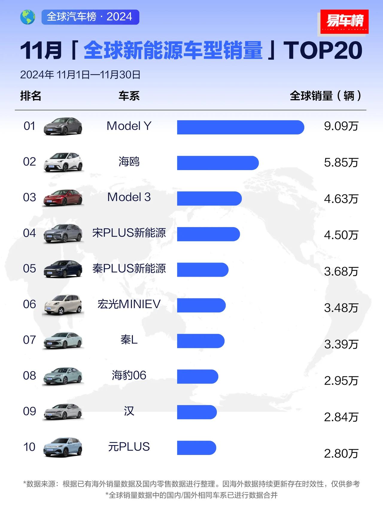 2024年11月全球新能源车型销量TOP20出炉：