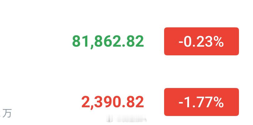 大饼81800—82300区间箜，关注79000—78000以太2390—243