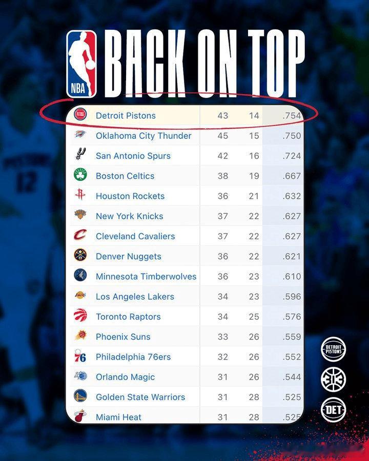 关晓彤这段戏我比男主更先爱上女主东西合榜，战绩第一！西部第一雷霆不敌东部第一活塞