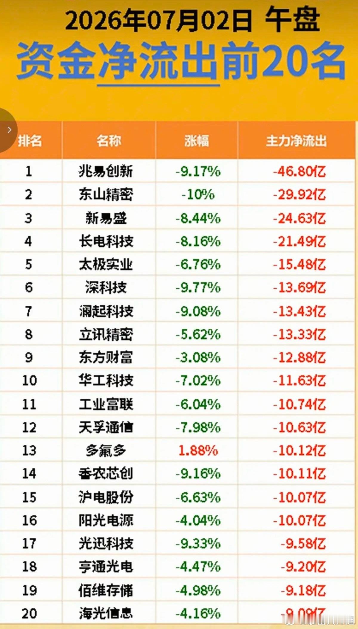 7.02周四  主力大资金+流入监测榜TOP20！科技股大幅低开，老美非农数据，
