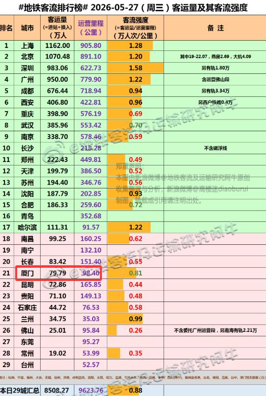 【5月27日(周三)，厦门地铁客流完成79.79万人次，排全国21位】
我们一起