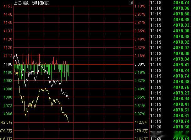 昨晚美股大涨，但是A股 今天不跟啊！ 