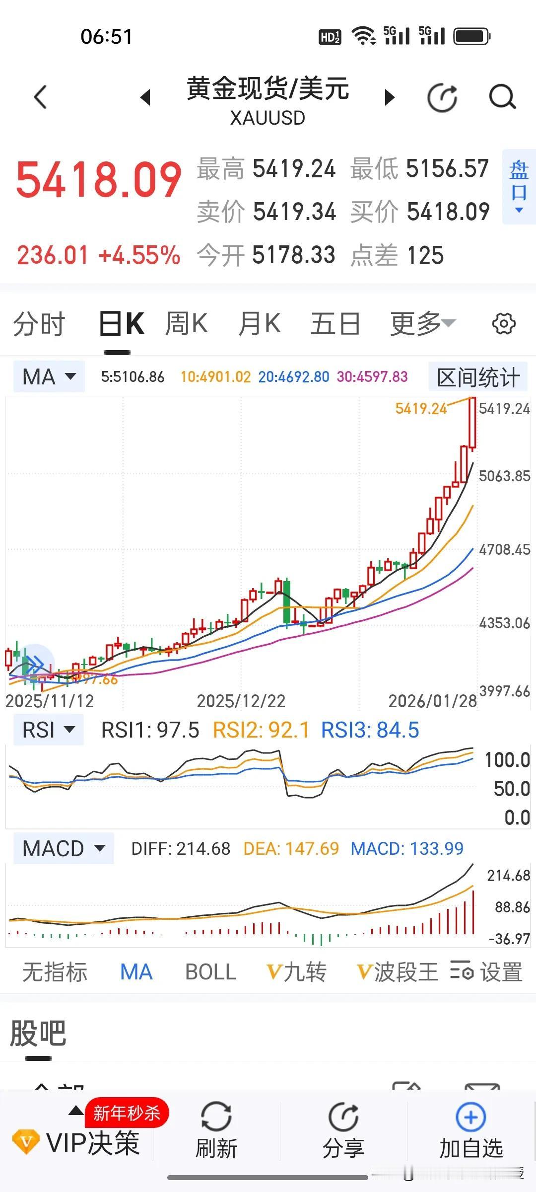 黄金狂飙破5400！真的涨到疯狂地不敢看!散户现在要是追高，是吃肉还是接盘？
 