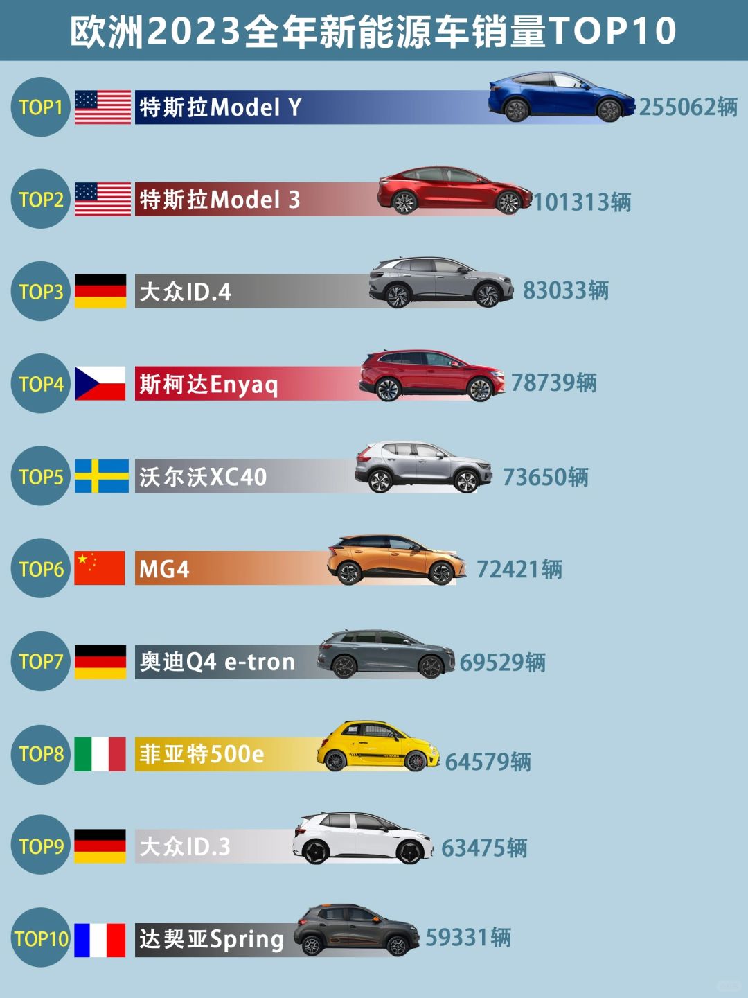 2023年欧洲新能源汽车最畅销车型TOP10排名