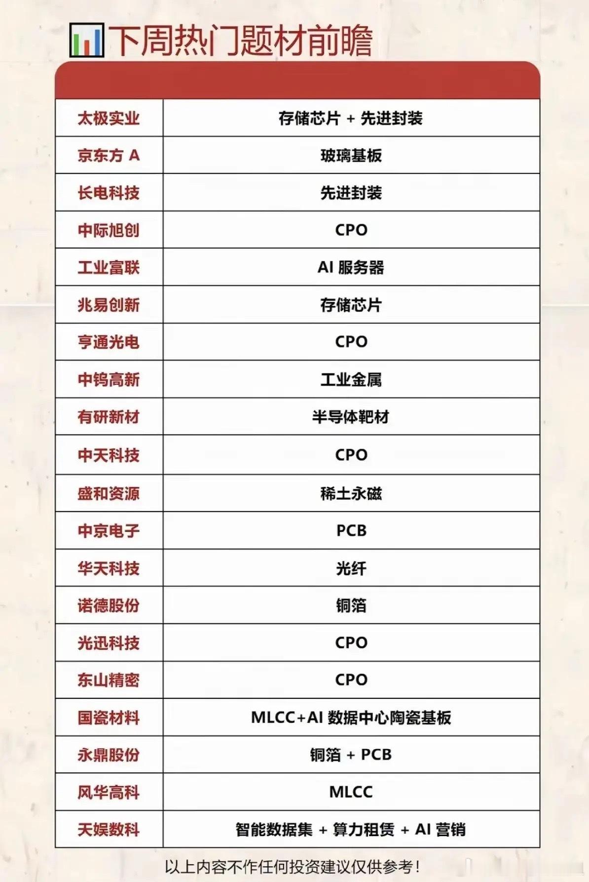 算力全链行情蓄势待发！下周20只热门题材核心标的前瞻解析！下周题材清单完整覆盖A