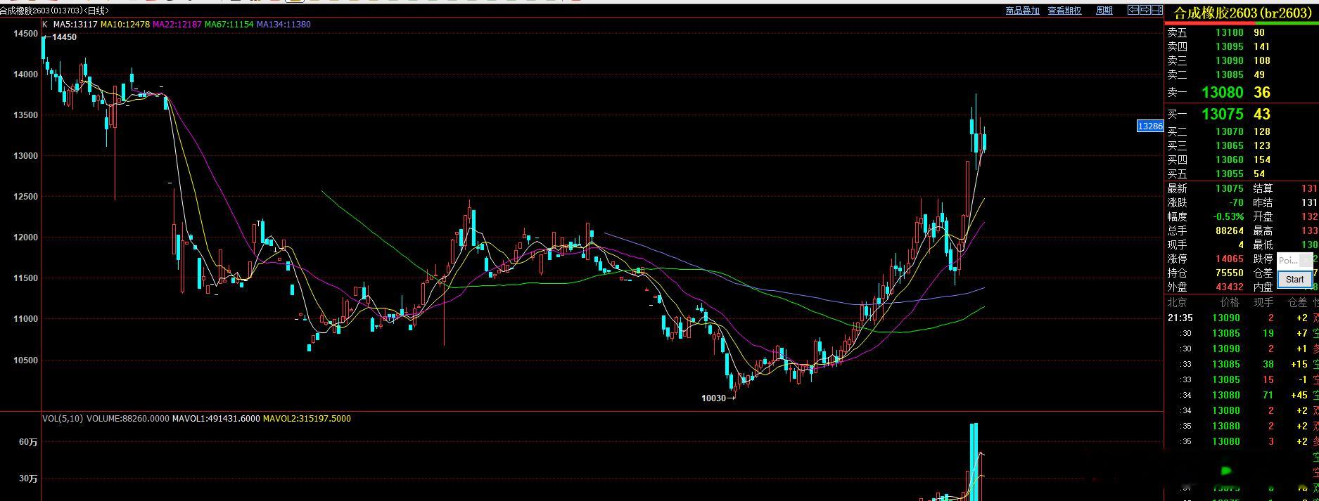 晚上不知道发什么 发个合成橡胶吧  合成橡胶 高位震荡  短线有形成滞涨迹象！回